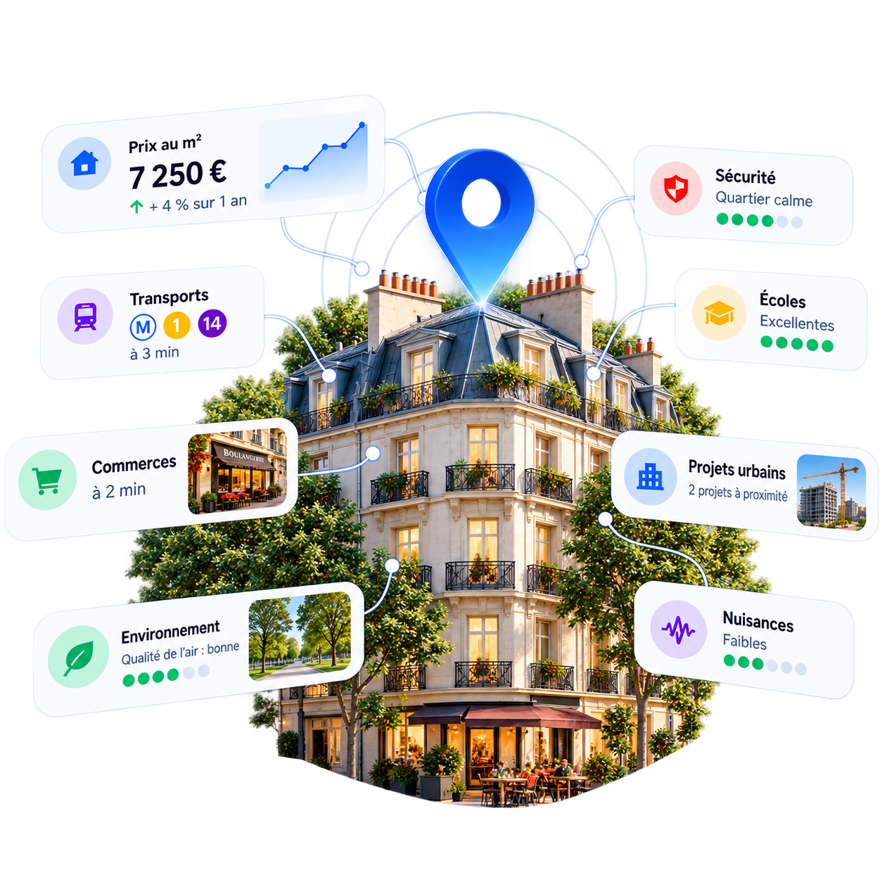 Immeuble parisien repéré par une épingle de localisation et entouré des rubriques analysées par Ouimo : prix au m², transports, commerces, environnement, sécurité, écoles, projets urbains et nuisances